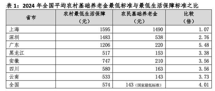 【评论】建议提高农民基础养老金，达到最低生活保障标准  第2张